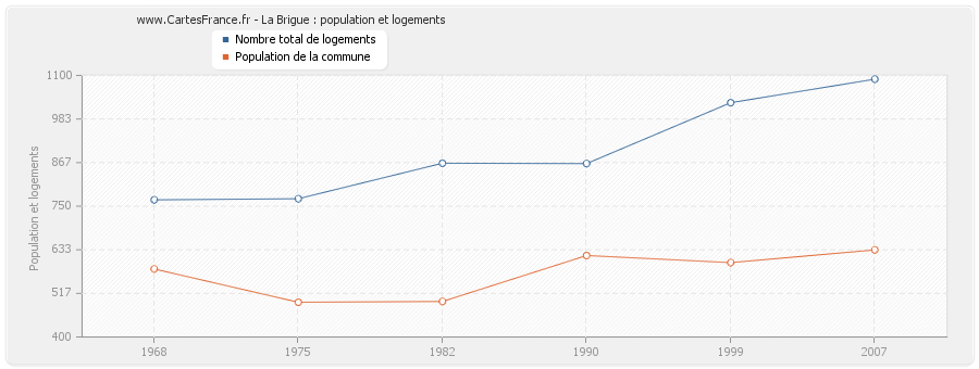 La Brigue : population et logements